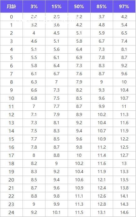不同月龄宝宝体重标准