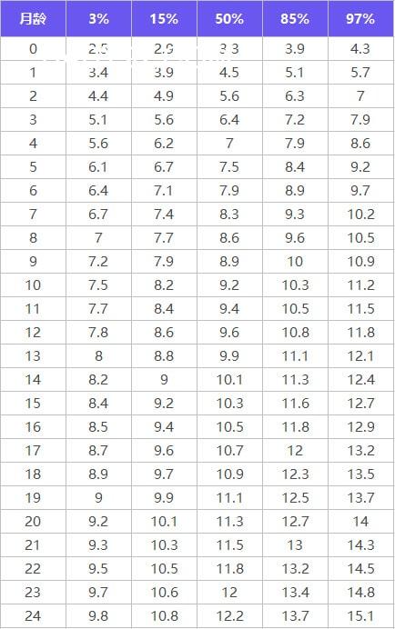 不同月龄宝宝体重标准