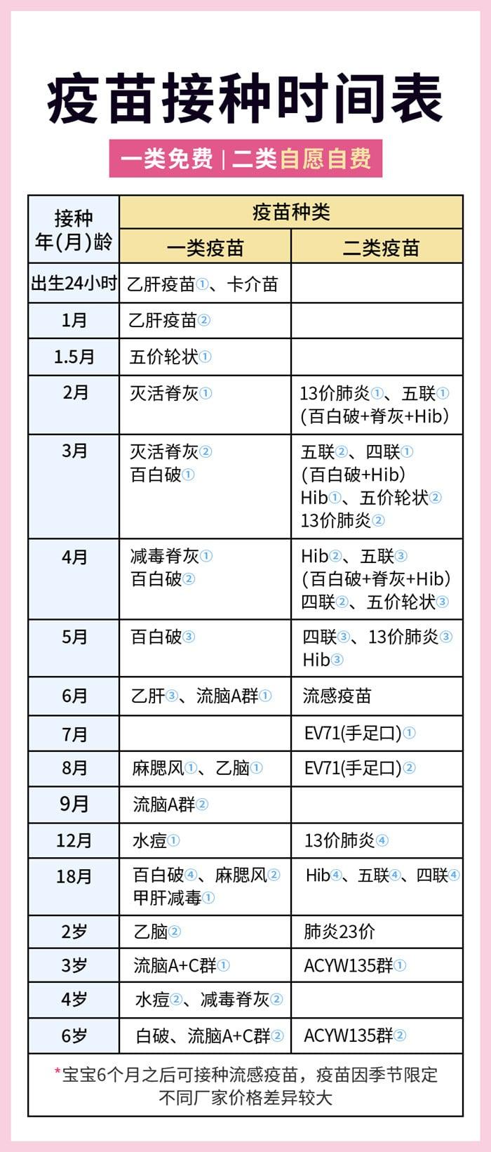 宝宝免费疫苗接种时间表一览表